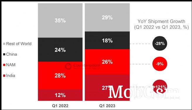 Smartwatch Shipment Share by Region, Q1 2022 vs Q1 2023