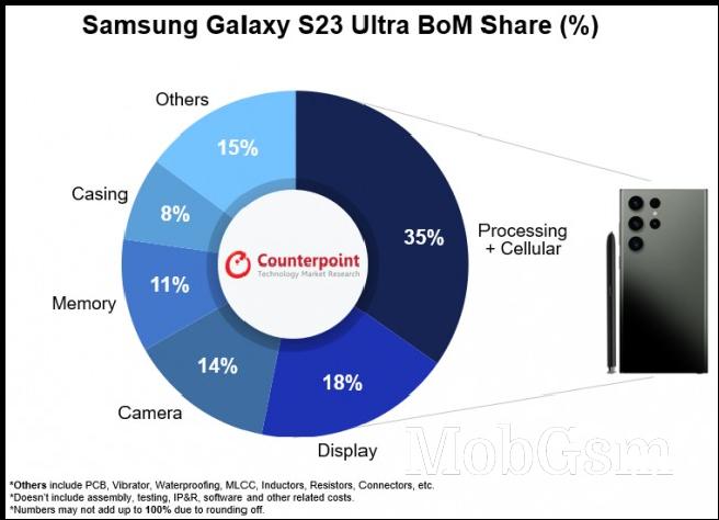 The chipset and cellular connectivity are by far the most expensive components of the S23 Ultra