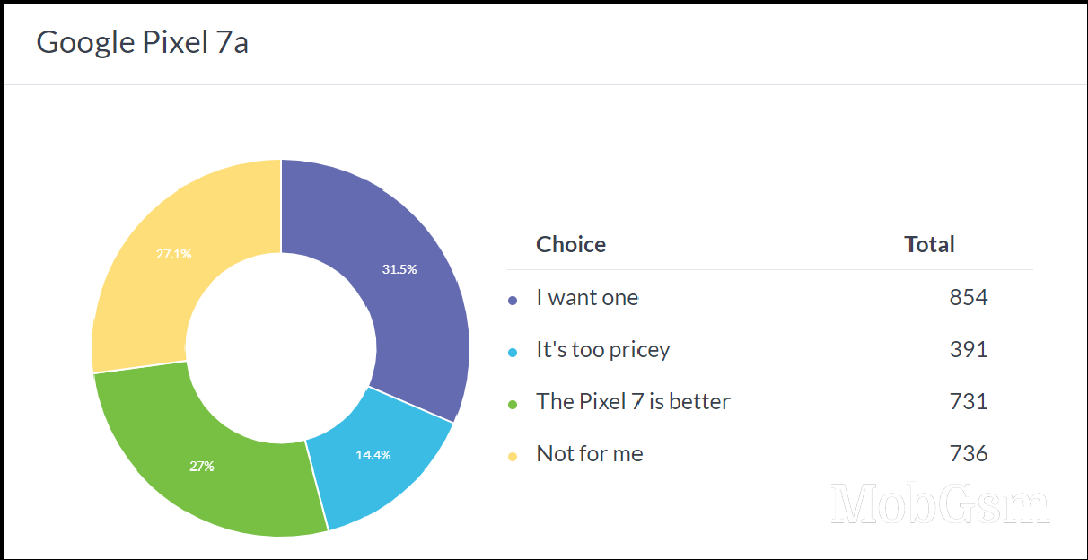 Weekly poll results: the Pixel 7a starts strong, the Pixel Fold was deemed to be overpriced