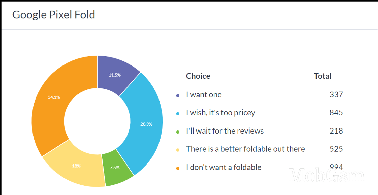 Weekly poll results: the Pixel 7a starts strong, the Pixel Fold was deemed to be overpriced