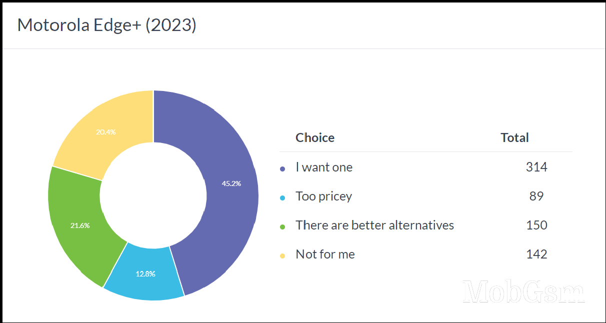 Weekly poll results: the Motorola Edge+ (2023) is off to a great start, the Edge 40 pricing is off