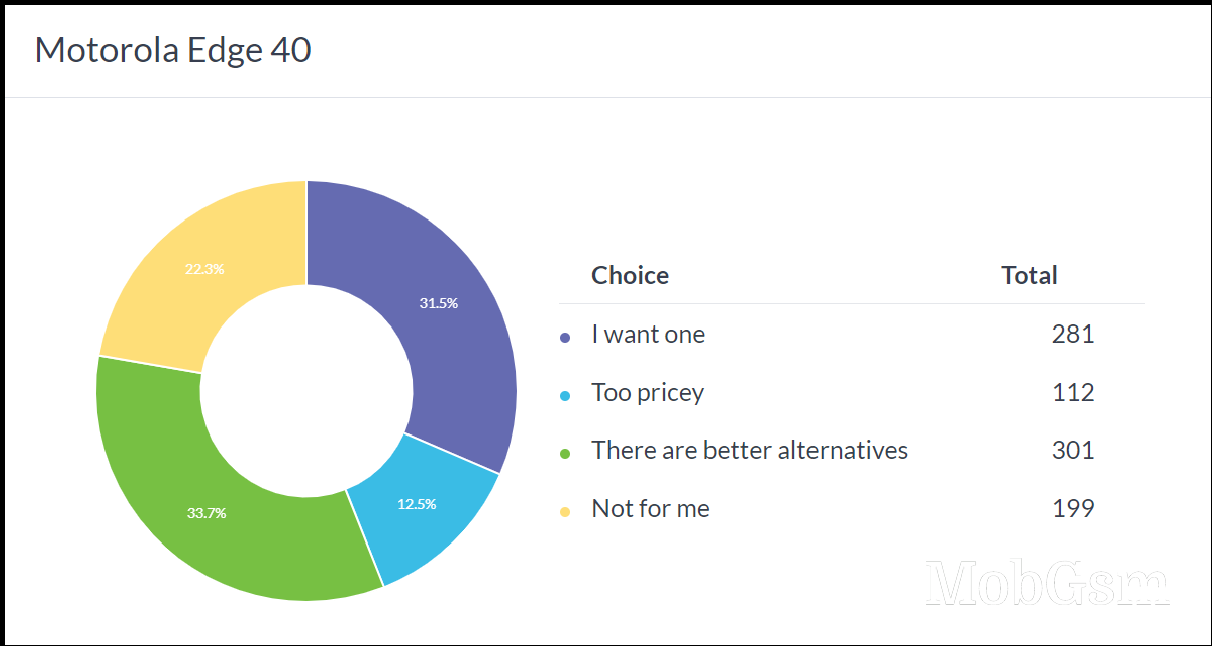 Weekly poll results: the Motorola Edge+ (2023) is off to a great start, the Edge 40 pricing is off