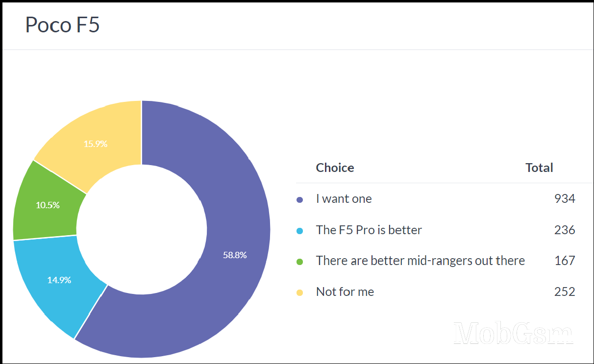 Weekly poll results: the Poco F5 gets showered with love, the F5 Pro proves less popular