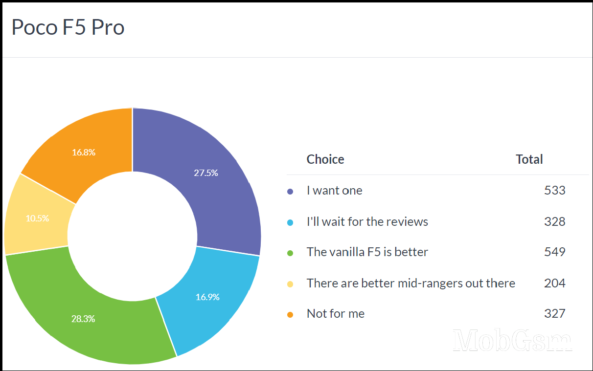 Weekly poll results: the Poco F5 gets showered with love, the F5 Pro proves less popular