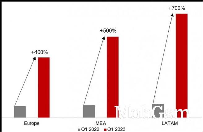 Honor regional annual shipment growth