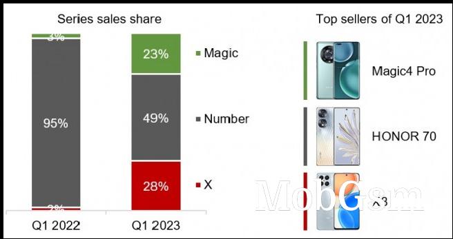 Honor portfolio breakdown in Europe