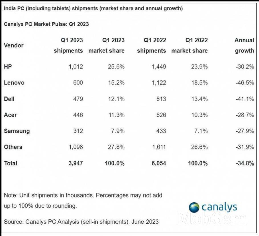 Indian PC market dipped in Q1 2023 but is still bigger than pre-pandemic levels