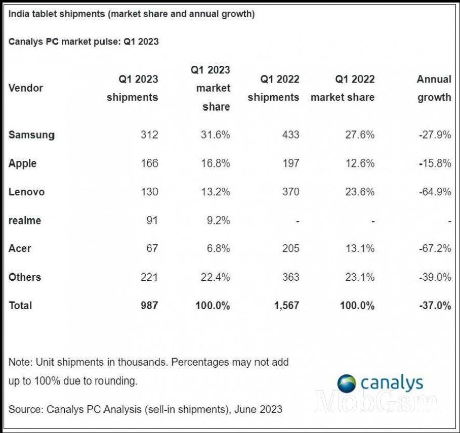 Indian PC market dipped in Q1 2023 but is still bigger than pre-pandemic levels