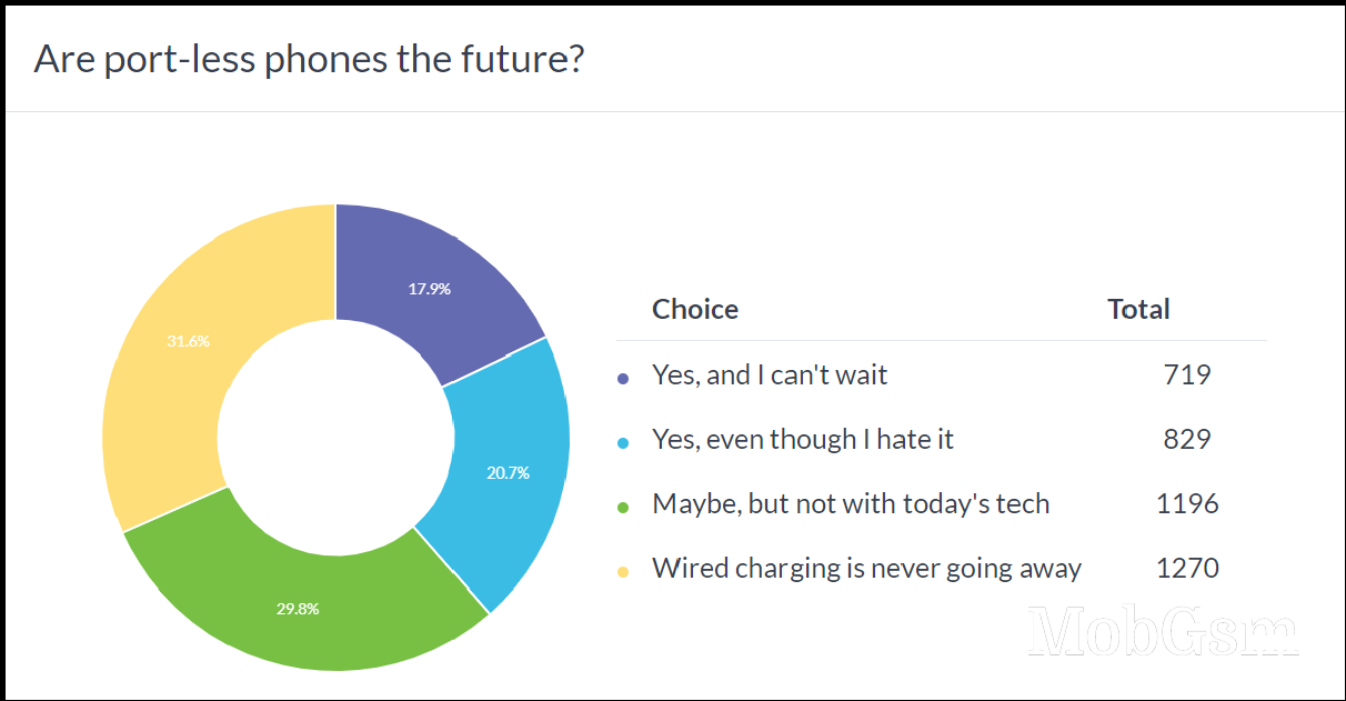 Weekly poll results: port-less phones may be the future, an unfortunate future, according to most
