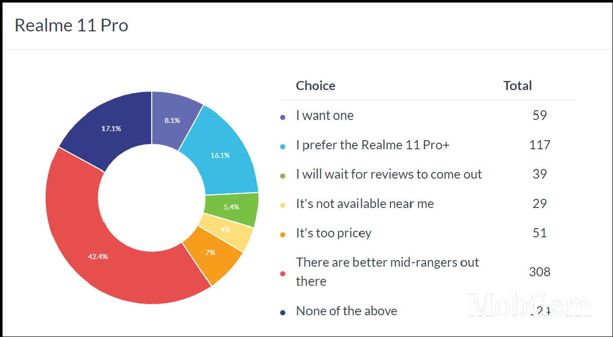 Weekly poll results: Realme 11 Pro+ has potential, the 11 Pro doesn