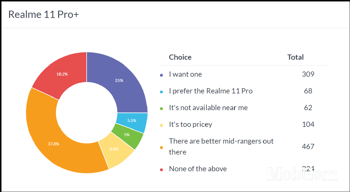 Weekly poll results: Realme 11 Pro+ has potential, the 11 Pro doesn