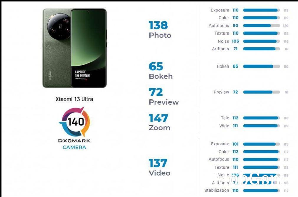 Xiaomi 13 Ultra is DXOMARK