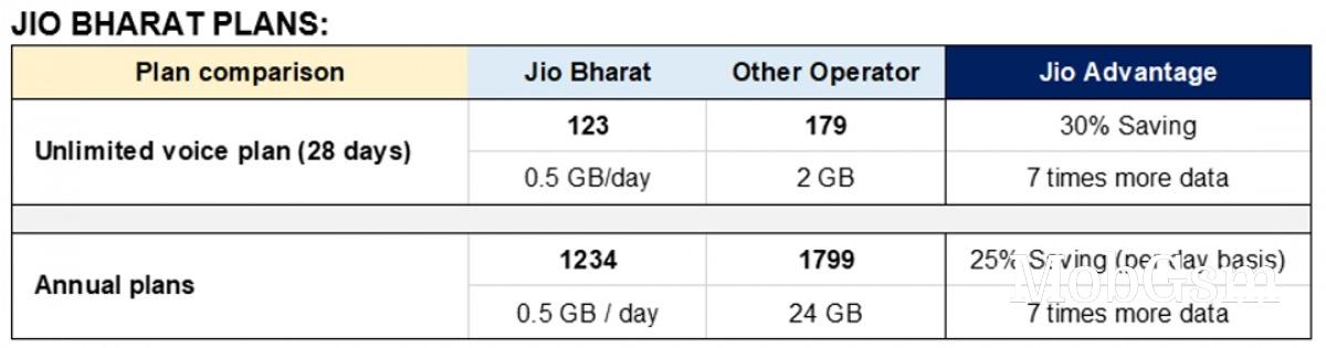 Jio plans to introduce 250M people to internet with affordable 4G feature phones