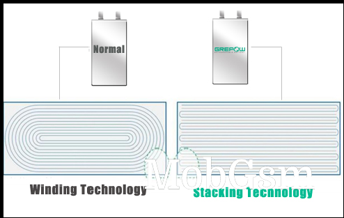 Regular vs. stacked battery tech