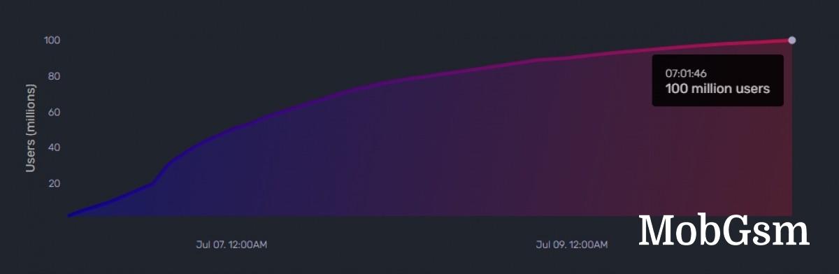 Threads reaches 100 million users