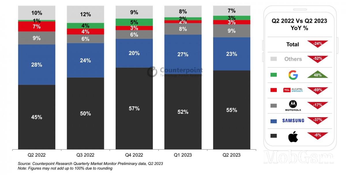 Counterpoint: US smartphone shipments fell by 24% compared to Q2 2022