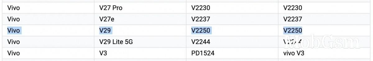 vivo V29 series model numbers