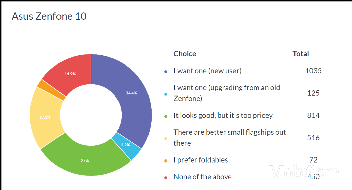 Weekly poll results: the Asus Zenfone 10 gets a lot of love, but it could be better