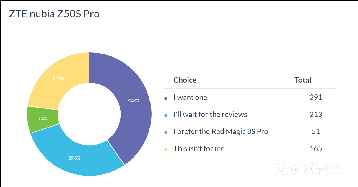 Weekly poll results: the ZTE nubia Z50S Pro wins is a potential hit