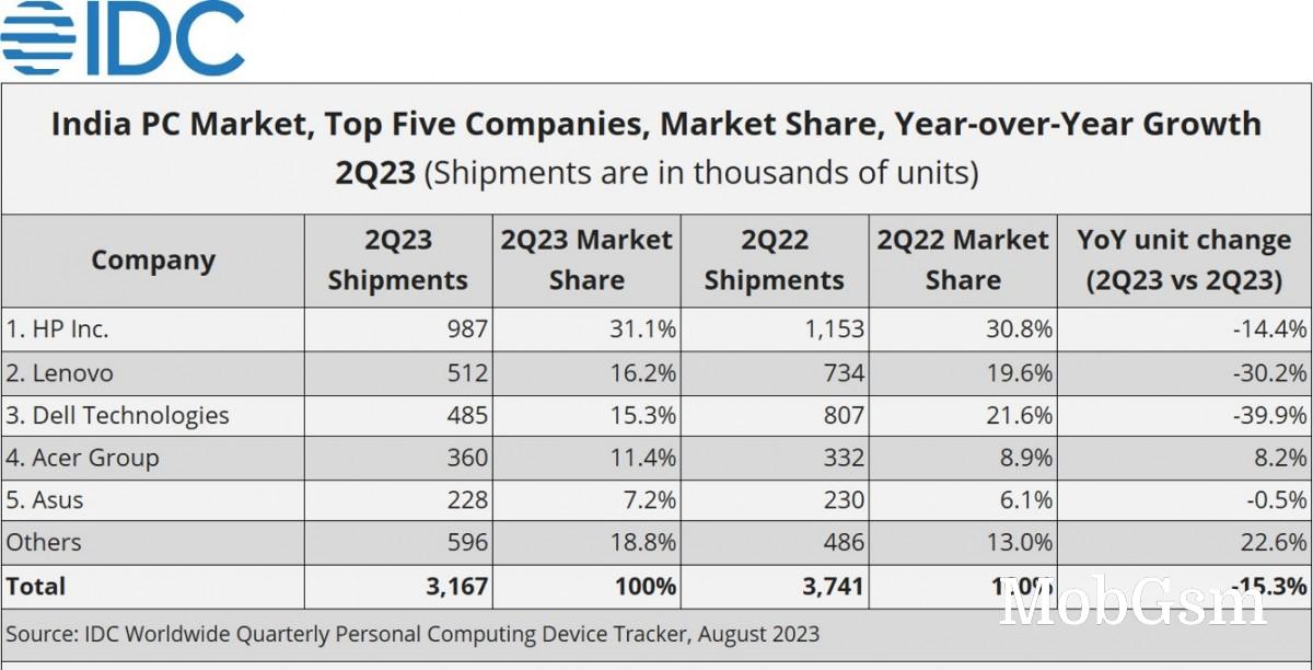 IDC: India