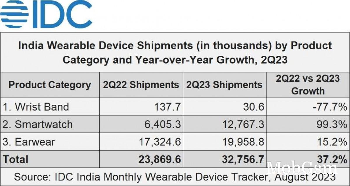 IDC: India