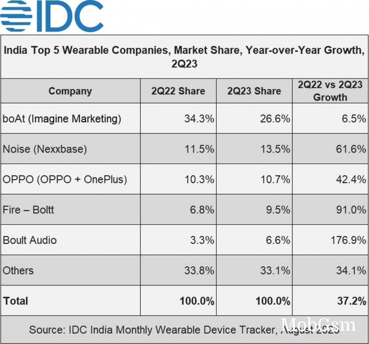 IDC: India