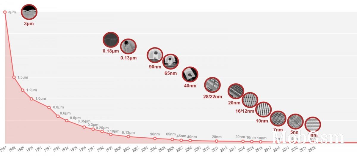 Kuo: Apple to cut 3nm chipset orders for 2024