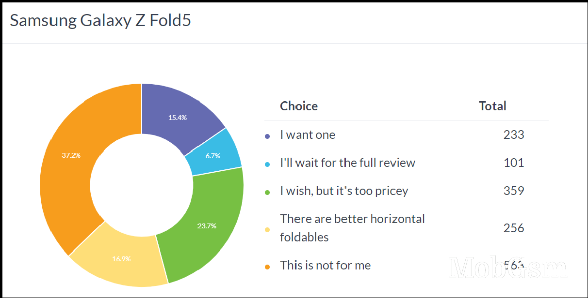 Weekly poll results: Galaxy Z Flip5 has little competition, Z Fold5 is quite pricey