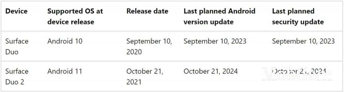 Microsoft drops software support for the Surface Duo