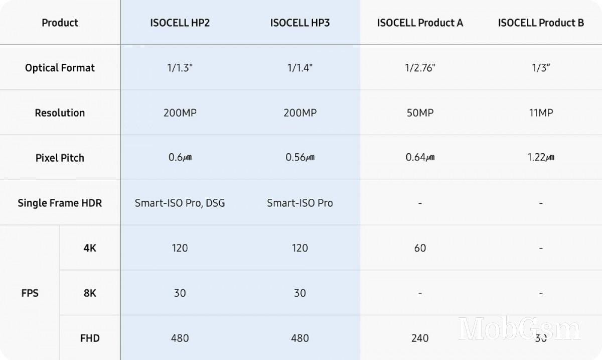 ISOCELL HP2 and HP3 vs. ISOCELL sensors currently used in telephoto cameras