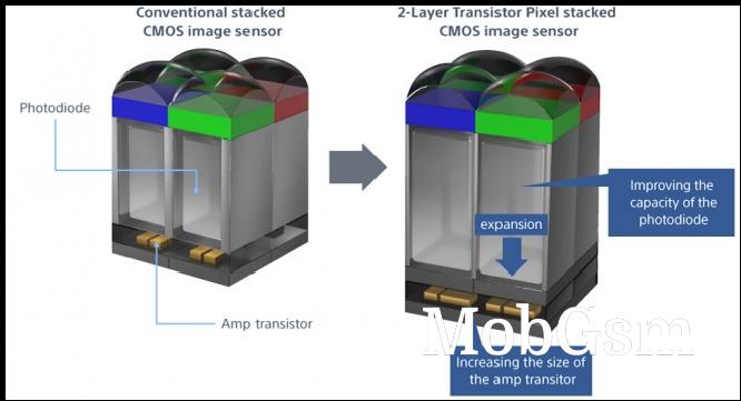 Sony’s stacked CMOS sensor design