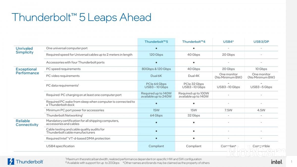 Intel unveils Thunderbolt 5 with up to 120Gbps to bandwidth