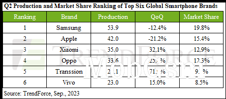 TrendForce: global smartphone market hits 10 year low in first half of 2023