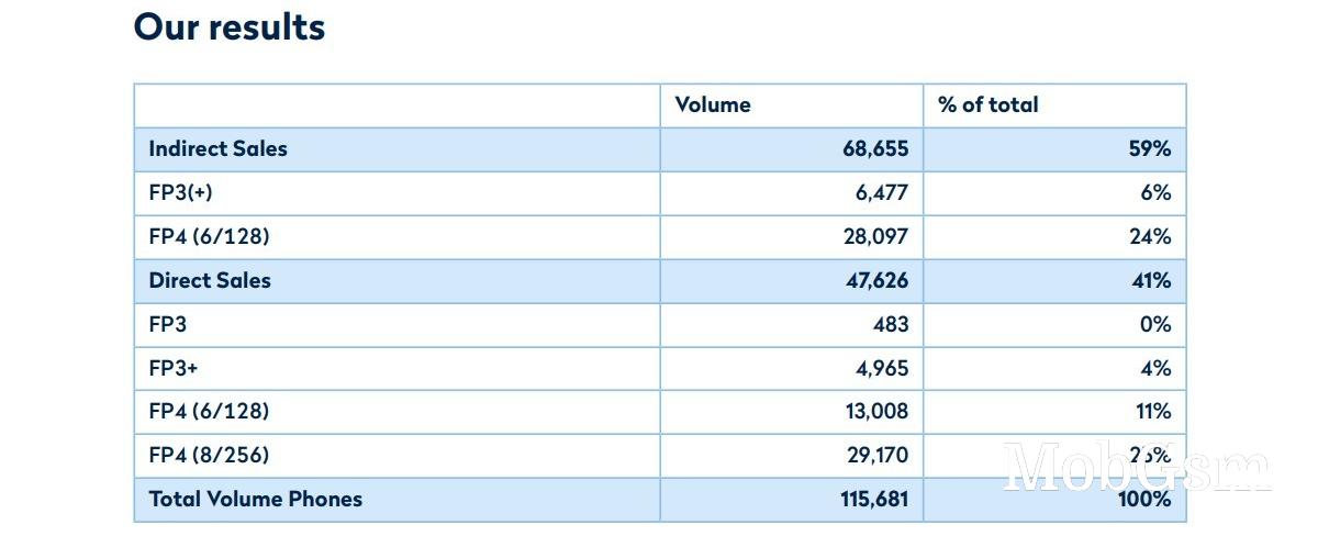 Fairphone sales in 2022