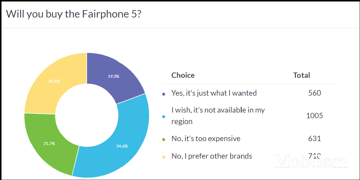 Weekly poll results: the sustainable Fairphone 5 has its fans and its detractors