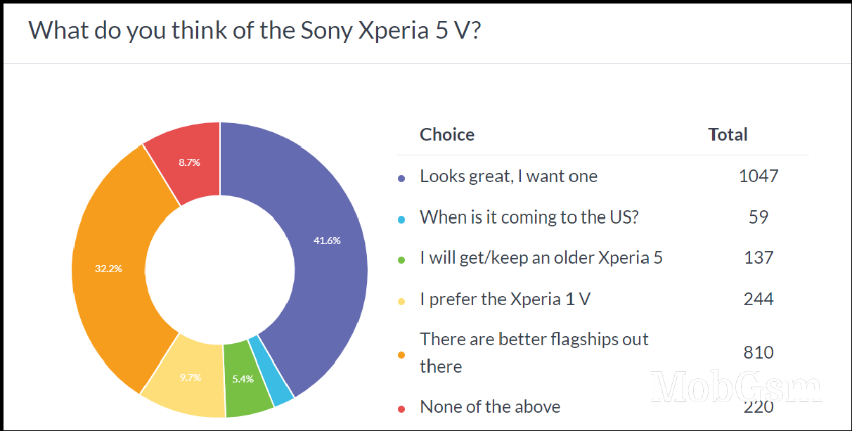 Weekly poll results: the Sony Xperia 5 V is a great phone but is overpriced