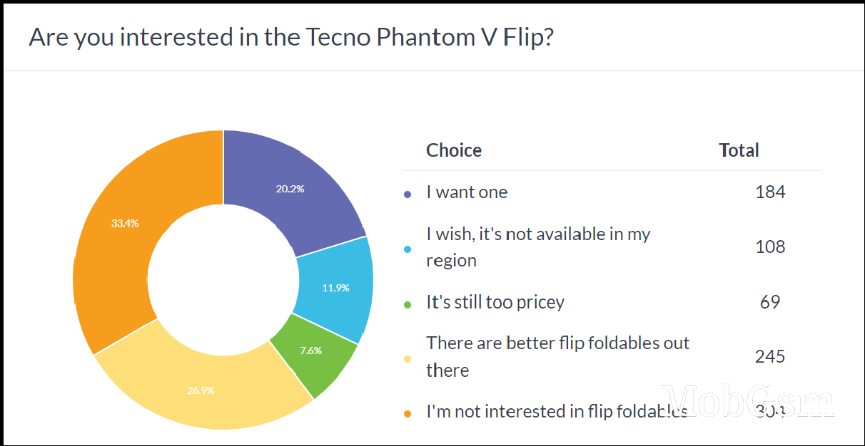 Weekly poll results: Tecno Phantom V Flip