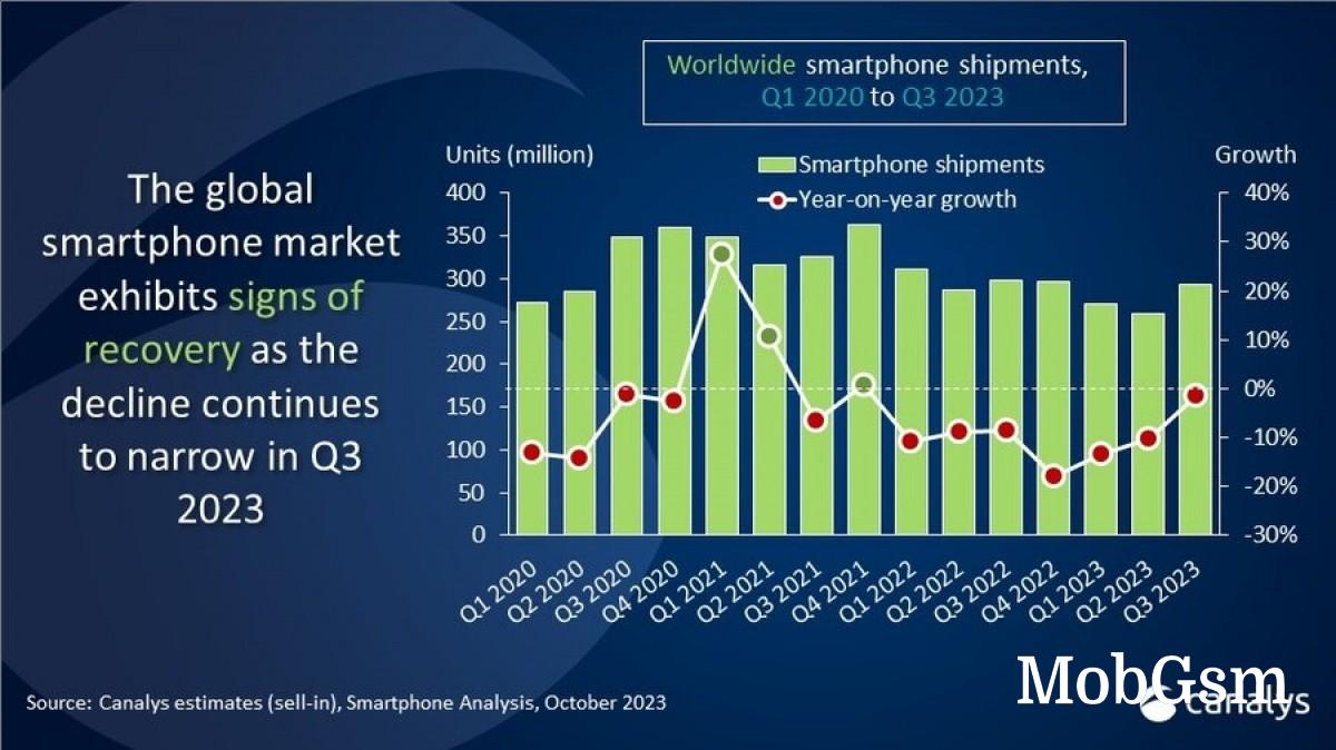 Canalys: Global smartphone market is recovering in Q3