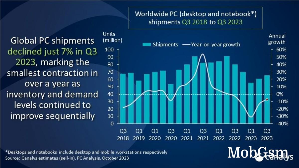 Canalys: Global PC market is slowly recovering, yearly decline narrows to 7%