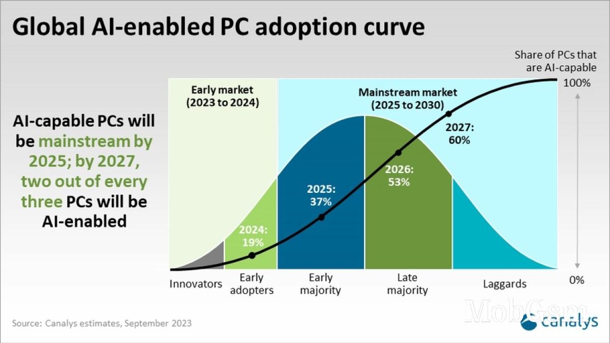 Canalys: Global PC market is slowly recovering, yearly decline narrows to 7%