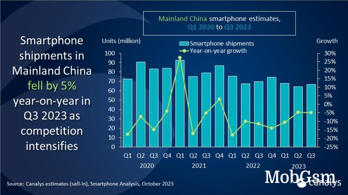 Honor climbs on top in China during Q3 2023, total market remains in decline