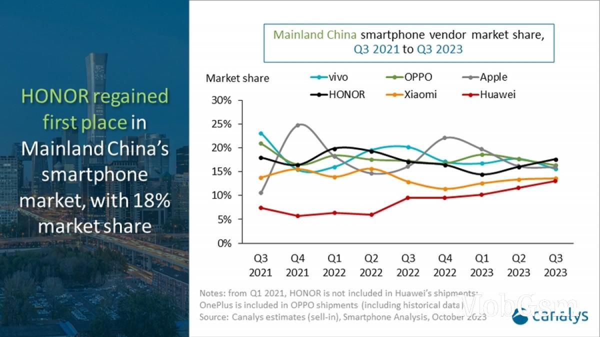 Honor climbs on top in China during Q3 2023, total market remains in decline