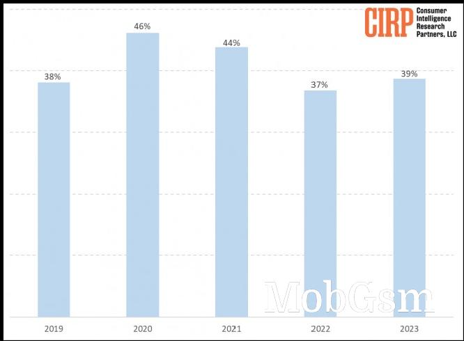 iOS share (US mobile phone customers, twelve months ending in September of each year)