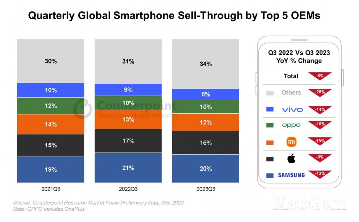 Counterpoint: Global smartphone sales declined by 8% in Q3