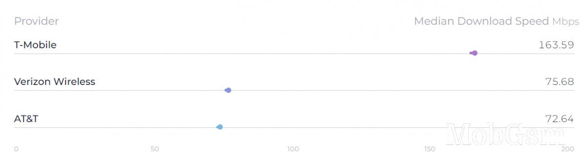 T-Mobile annihilates Verizon and AT&T in new speed report