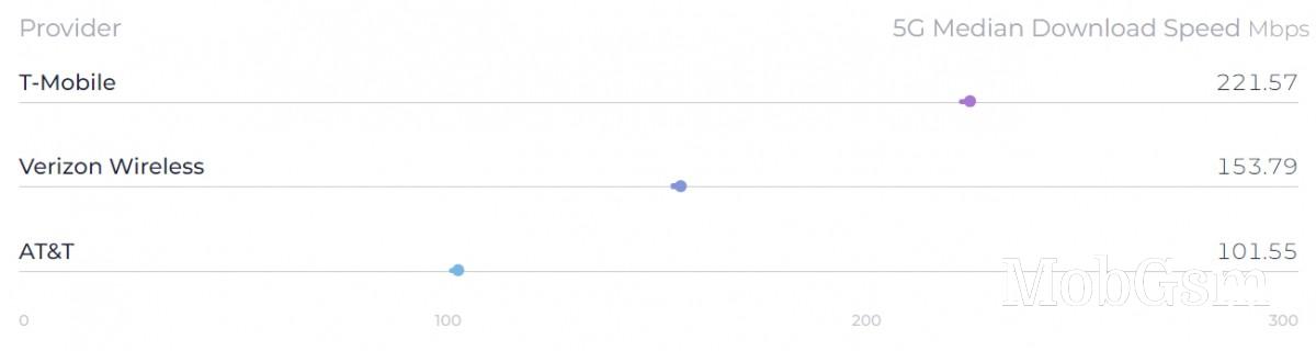T-Mobile annihilates Verizon and AT&T in new speed report