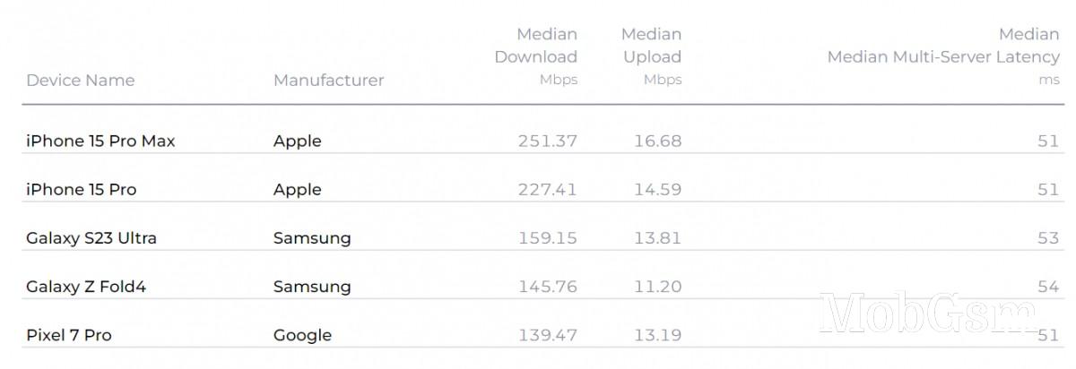 T-Mobile annihilates Verizon and AT&T in new speed report