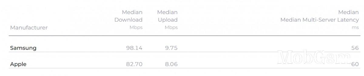 T-Mobile annihilates Verizon and AT&T in new speed report