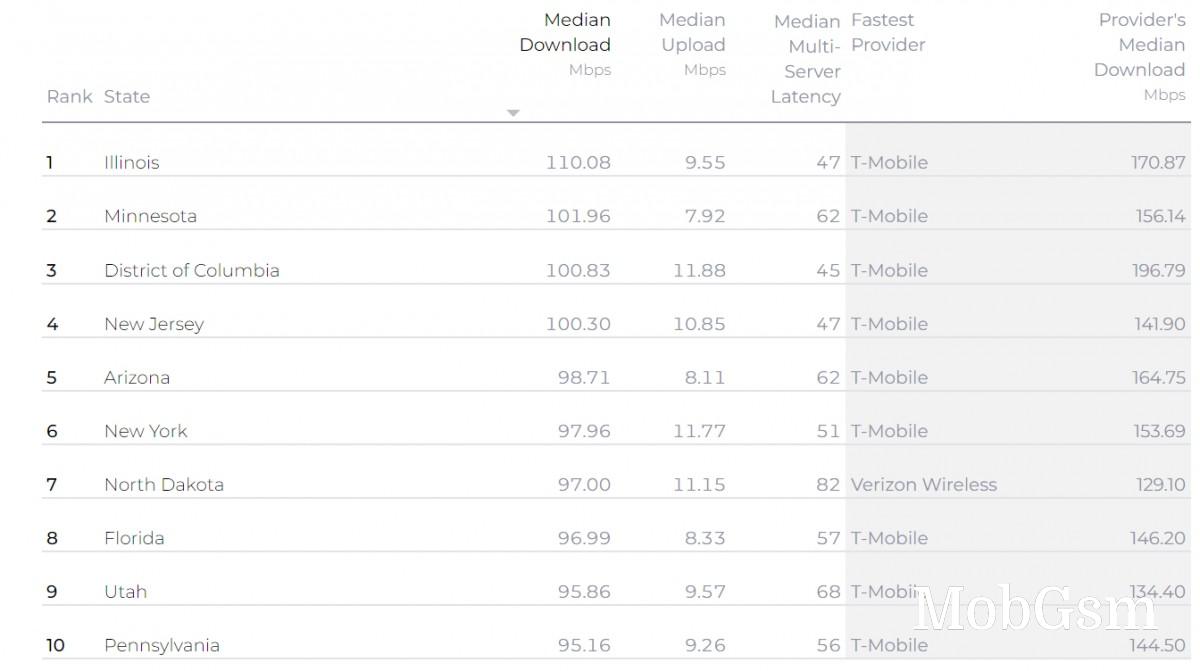 T-Mobile annihilates Verizon and AT&T in new speed report