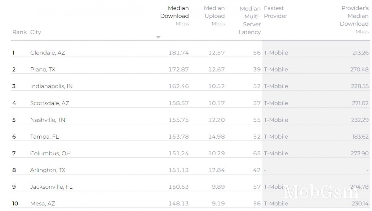 T-Mobile annihilates Verizon and AT&T in new speed report